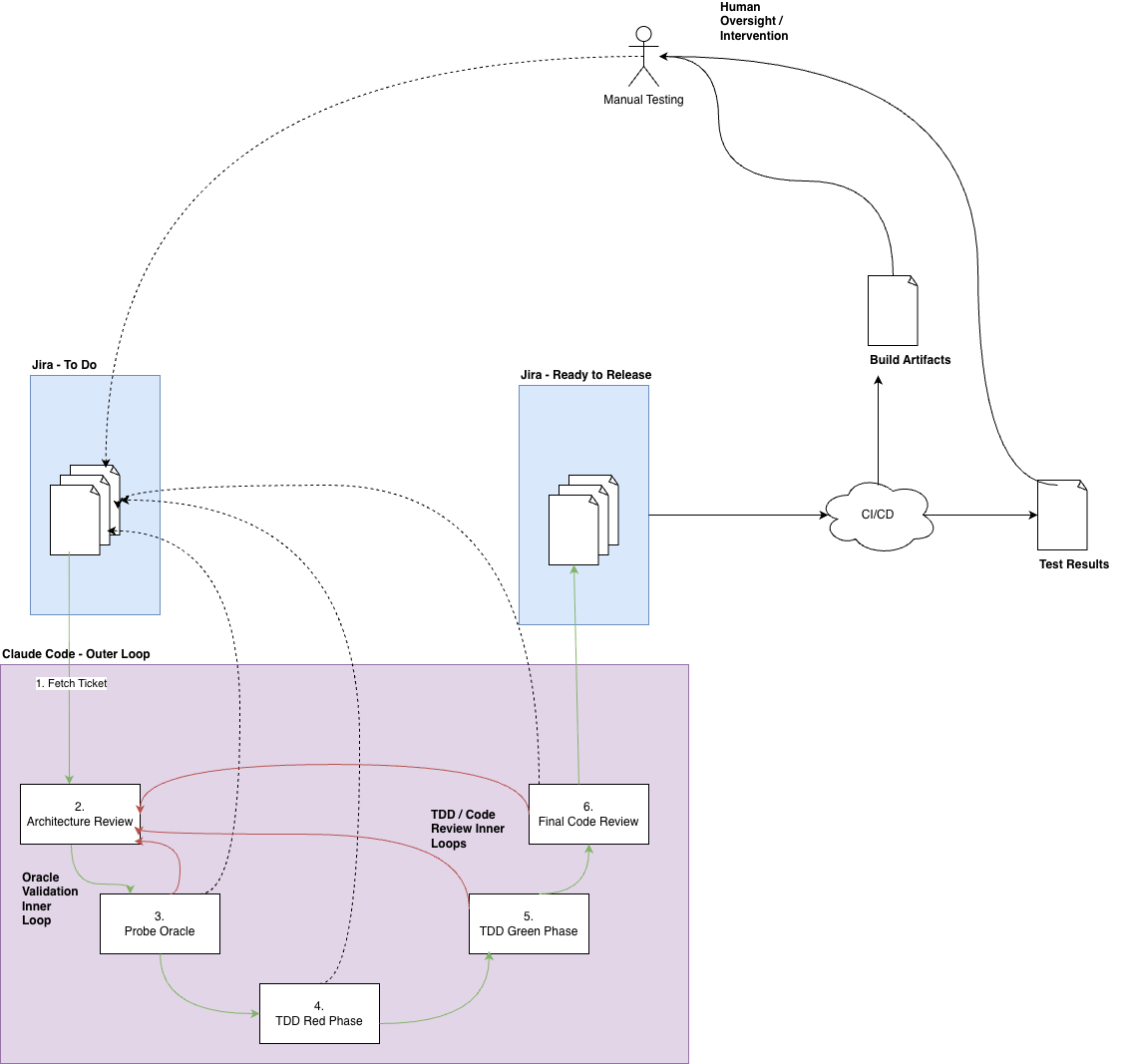 Diagram of the development loop: a Jira To Do backlog feeds the Claude Code outer loop, which runs six stages - fetch ticket, architecture review, probe oracle, TDD red phase, TDD green phase, final code review - before moving the ticket to Ready to Release. An Oracle Validation inner loop runs between architecture review and probe oracle. A TDD/code review inner loop rejects back to architecture review. Ready to Release feeds CI/CD, which produces build artifacts and test results, which feed manual testing and human oversight, which dotted-lines back into the backlog.